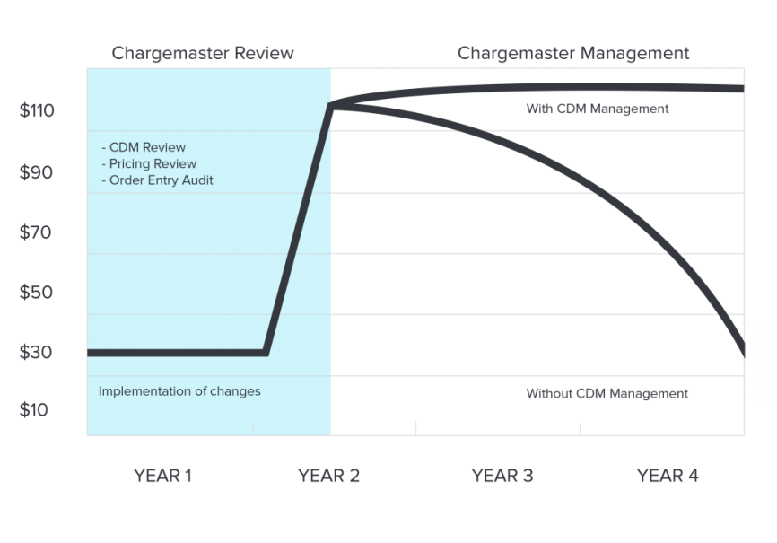 Effective Chargemaster ManagementIt Counts